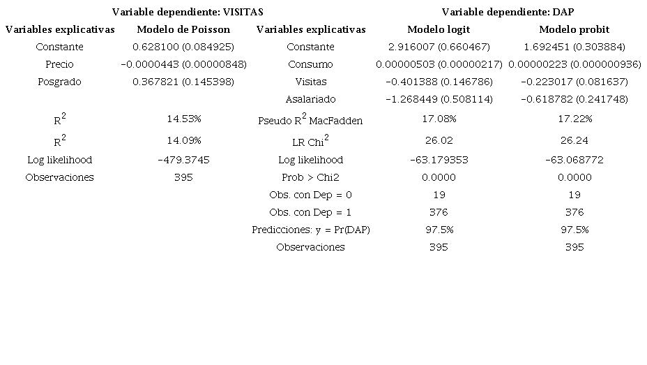 Determinantes de las visitas y la disposici�n a pagar (DAP) por la entrada al Santuario