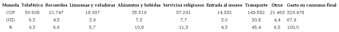 Composici�n del gasto medio en consumo final del turista religioso