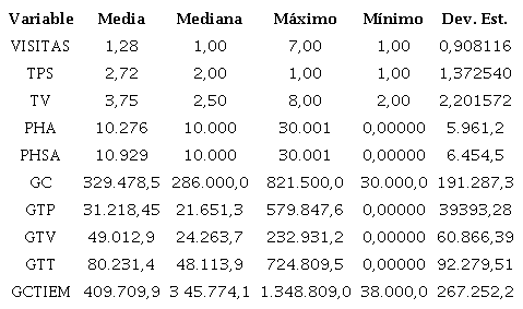 Estad�sticos de las variables analizadas