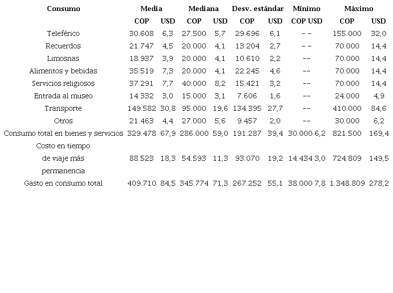 Gasto final en consumo de bienes y servicios de los visitantes del Santuario