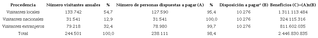 Disposici�n a pagar por la entrada al Santuario por tipo de visitante