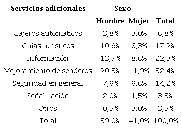 Voluntad de pago positiva por servicios adicionales en el Santuario