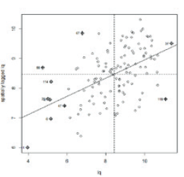 Global Spatial Autocorrelation Test (Agricultural Output)