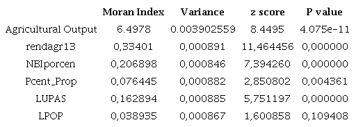 Moran Spatial Autocorrelation Test for the Endogenous and the Regressors