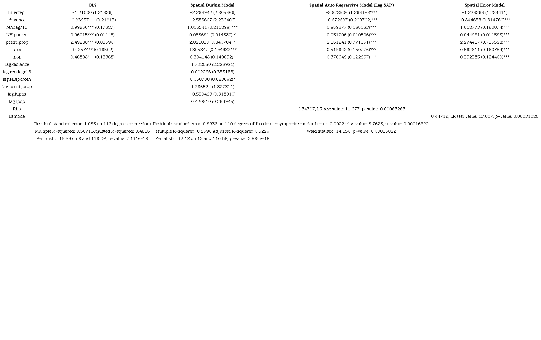OLS and Spatial Models Outputs