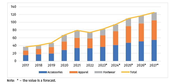 Revenues of Companies in the Apparel Sector in Albania from 2017 to 2022 and forecast until 2027, USD million.