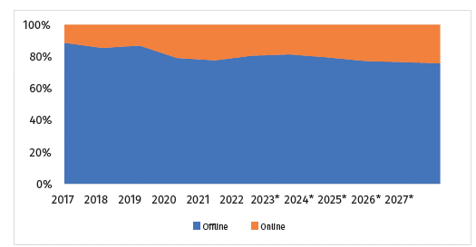 The Share of Offline and Online Sales of Garment Products in Albania between 2017 and 2022, and forecast to 2027