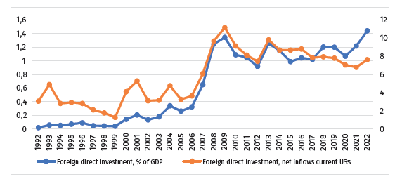 Foreign Direct Investment and Its Share in GDP in Albania from 1992 to 2022 