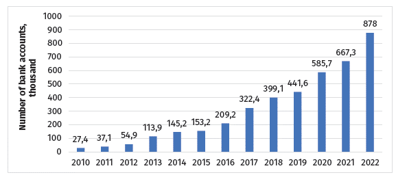 Total Number of Bank Accounts with Internet Access in Albania from 2010 to 2022 