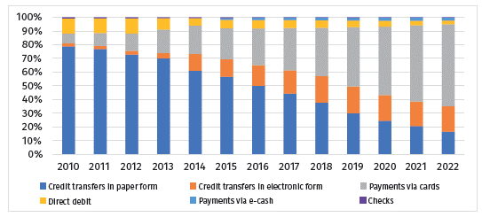 The Dynamics of the Use of Payment Instruments in Albania for 2010-2022 