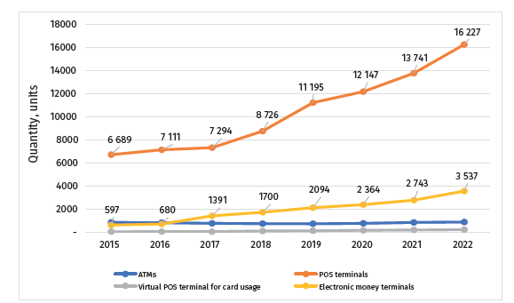 Development of the Banking Infrastructure of Albania during 2015-2022 