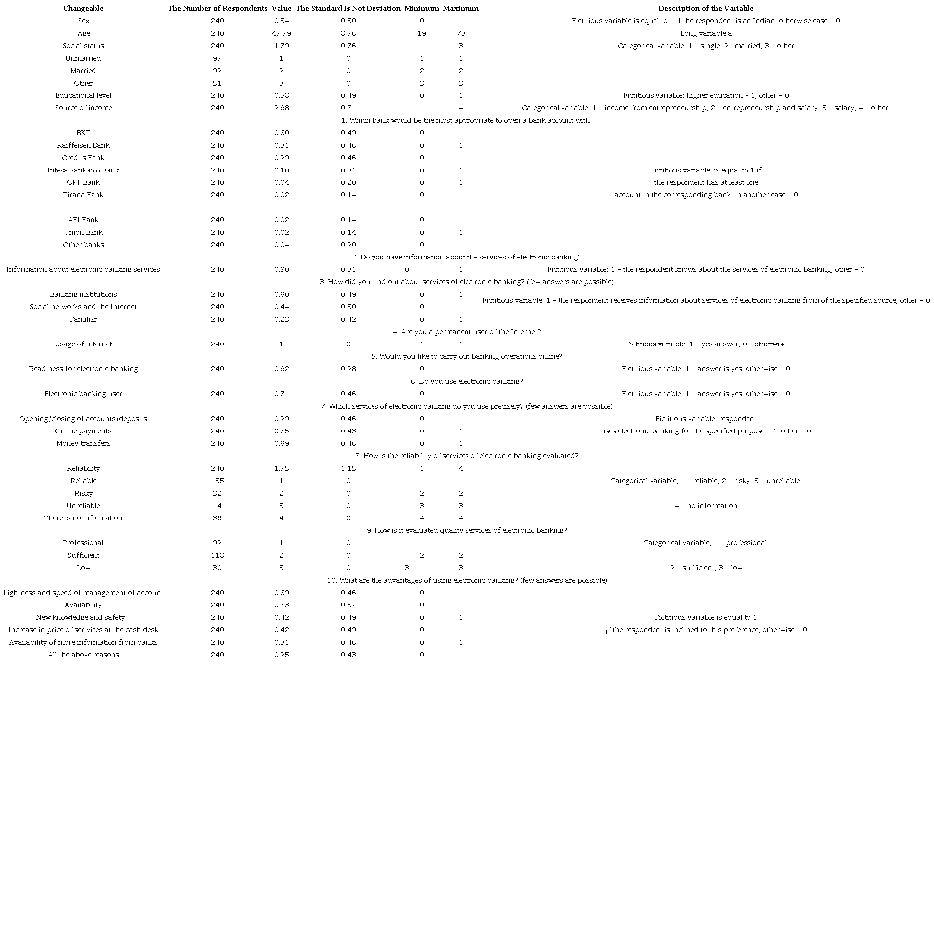 Summarized Statistics of Results of Survey of Respondents