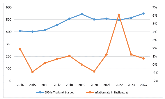 Inflation and GDP in Thailand from 2014 to 2024