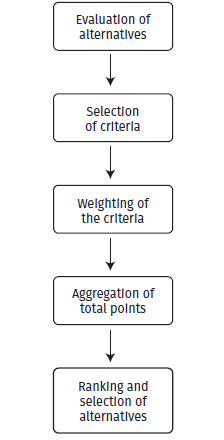 Description of the functioning of the multi-criteria decision analysis model