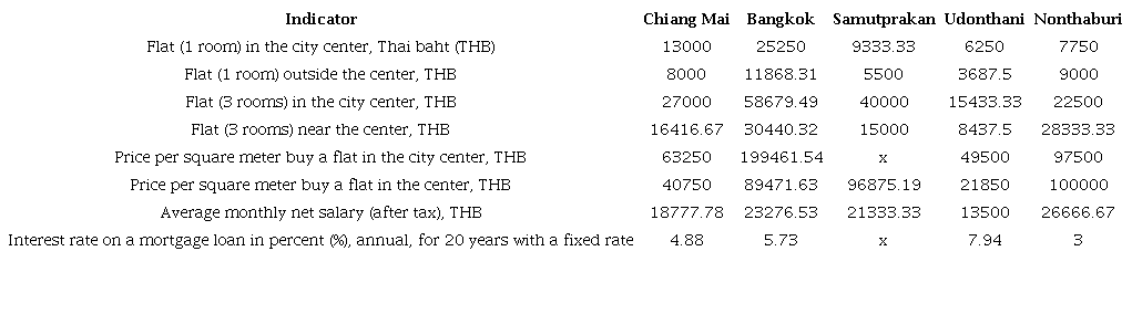 Data on the characteristics of individual components of the real estate market in Thailand in 2023