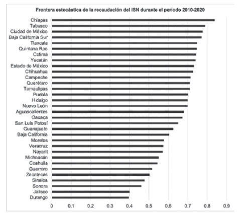 Average Estimated Inefficiency in ISN Tax Collection from 2010 to 2020