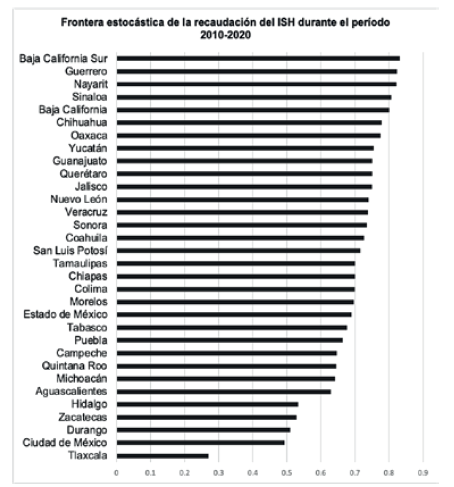 Average Estimated Inefficiency in ISH Tax Collection from 2010-2020 