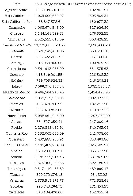 Average ISN revenue from 2010 to 2020