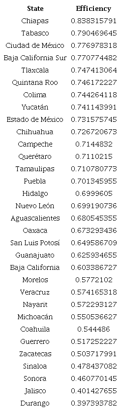 Average Efficiency of ISN during the Period 2010-2020
