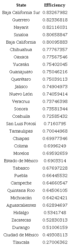 Average Efficiency of ISH during the Period 2010-2020
