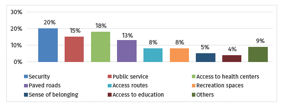 Most urgent needs of informal settlements in Bogot�, 2015 