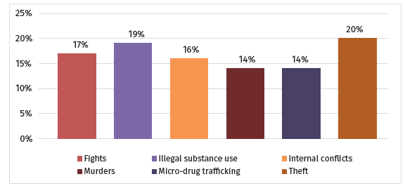 Main social problems of informal settlements in Bogot�, 2015 