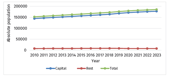 Absolute population of the capital, rest and total of the city of Tunja (2010-2023) 