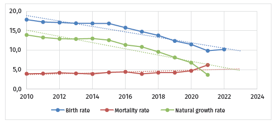 Birth, mortality and natural growth rate of the city of Tunja (2010-2023) 