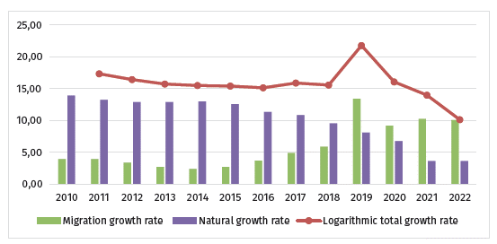 Total, natural and migration growth rates of the city of Tunja (2010-2022) 