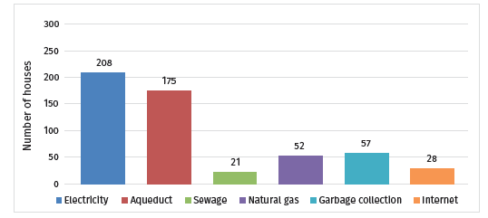 Number of homes with access to basic services in the Runta village for the year 2021 