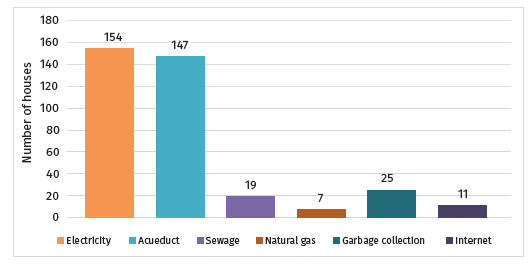 Number of houses with access to basic services in the Pirgua village for 2021 
