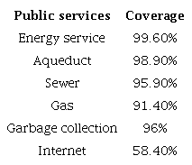 Percentage of coverage of basic services in the city of Tunja, year 2005