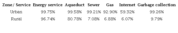 Coverage of basic services in Tunja by urban and rural area, year 2018