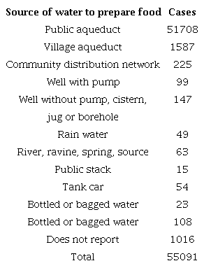 Water sources used by the inhabitants of Tunja to prepare food (2018)