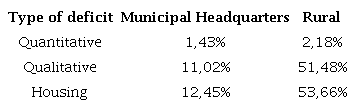 Housing deficit for Tunja in 2020