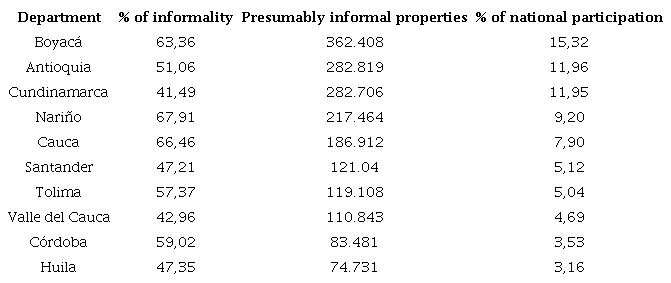Departments with the highest land informality index for 2019-2020