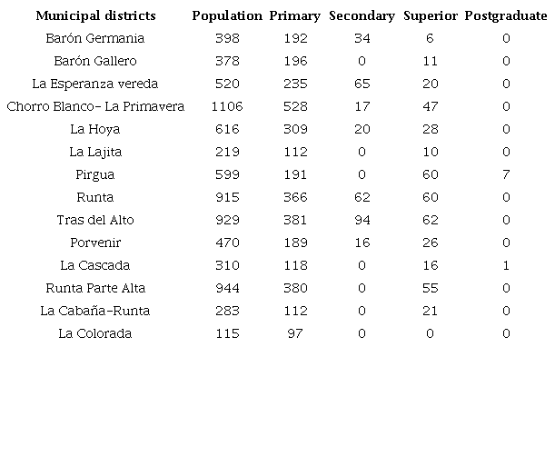 Education levels of the rural population in Tunja, year 2021