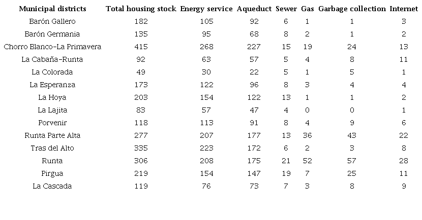 Rural homes with access to basic services in the city of Tunja, year 2021