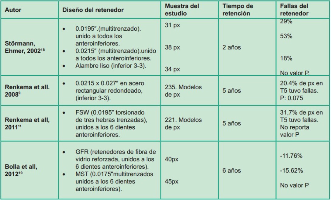 Resumen del reporte de la tasa de descementación de los retenedores fijos inferiores