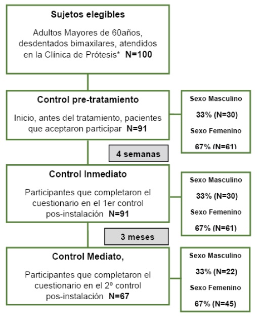 Diagrama de flujo del estudio (*) Clínica de Rehabilitación Prostodoncia Removible 1 y Gerodontología de la Facultad de Odontología de la UDELAR.