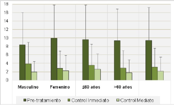 Puntuaciones del OHIP-14 globales y según género y grupos de edad en las tres instancias de evaluación. Las barras representan las puntuaciones medias (verde oscuro: pre-tratamiento, verde: control inmediato, verde claro: control mediato). Las líneas negras representan la desviación típica.