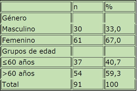 Distribución de frecuencias de la población según datos demográficos al inicio del estudio.