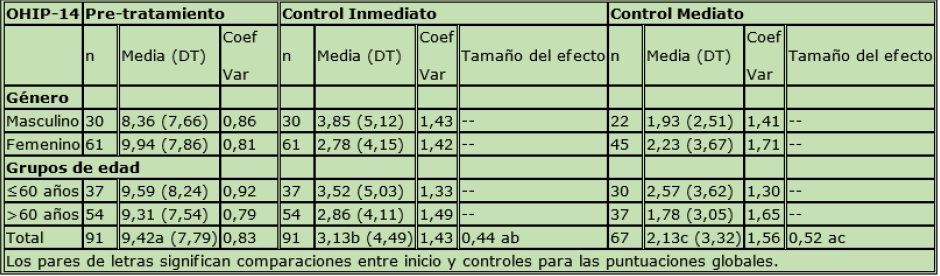 Puntuación global y según género y grupos de edad del OHIP-14. Media, desviación típica (DT) y coeficiente de variación (Coef Var) al inicio (pre-tratamiento), al control inmediato (n=91) y mediato (n=67)