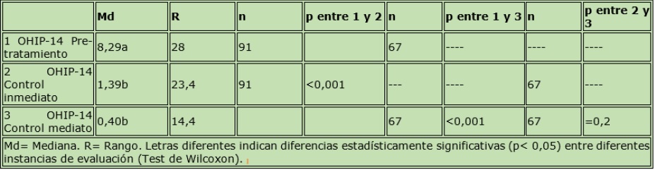 Comparación de las puntuaciones de OHIP-14, pre-tratamiento, control inmediato y control mediato.
