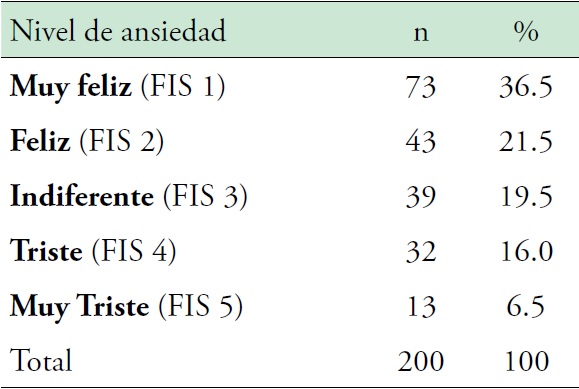 de frecuencia y porcentaje de los niveles de ansiedad dental