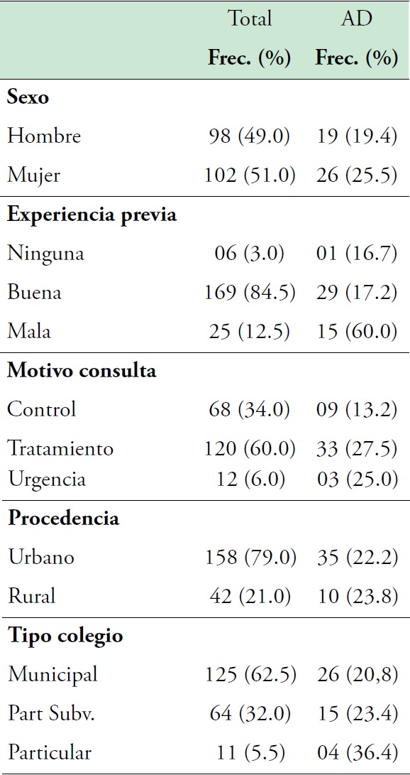 Prevalencia de Ansiedad Dental según sexo, experiencia previa, motivo de consulta, lugar de procedencia y tipo de establecimiento educacional