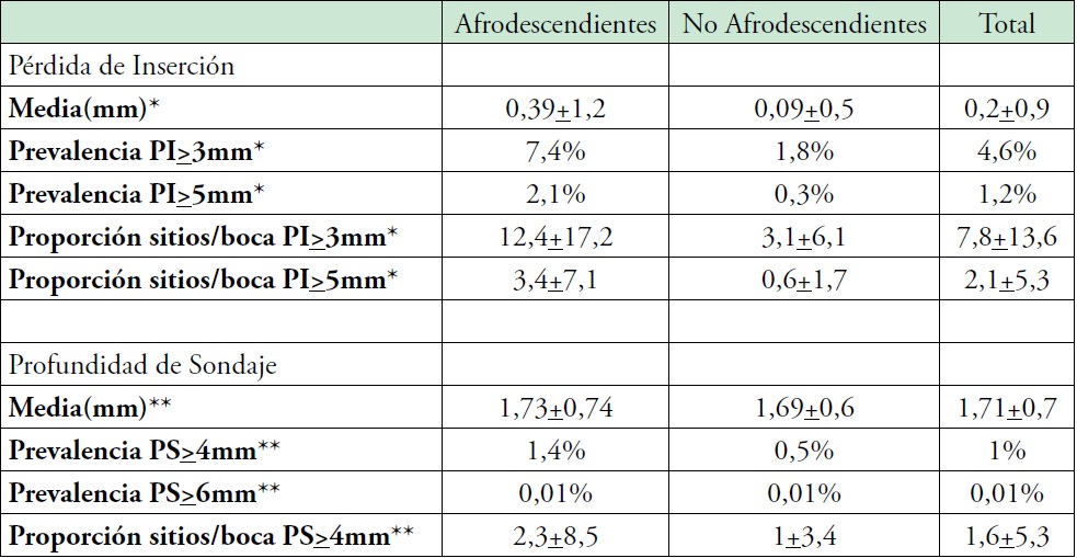 Variables periodontales en relación a los grupos de estudio