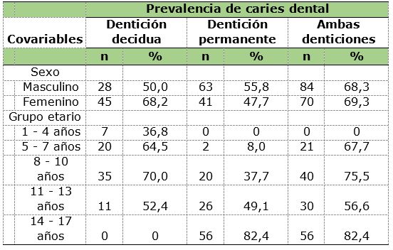 Prevalencia de caries dental según sexo y grupo etario en niños y adolescentes pertenecientes a Aldeas Infantiles SOS, Perú