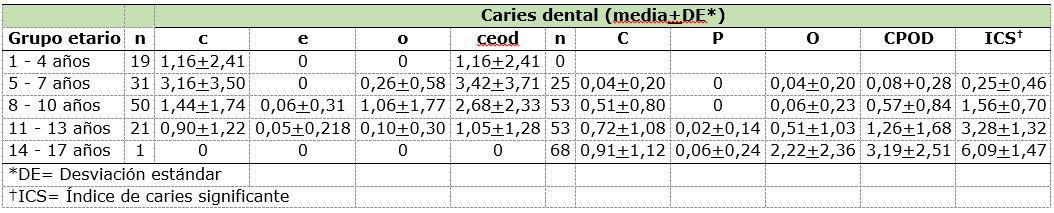 Severidad de caries dental (índice ceod - CPOD por componente y dentición) según grupo etario en niños y adolescentes pertenecientes a Aldeas Infantiles SOS, Perú