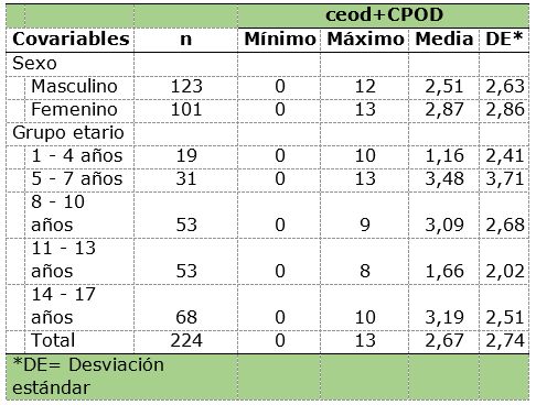 Severidad de caries dental total (ceod+CPOD) según sexo y grupo etario, en niños y adolescentes pertenecientes a Aldeas Infantiles SOS, Perú